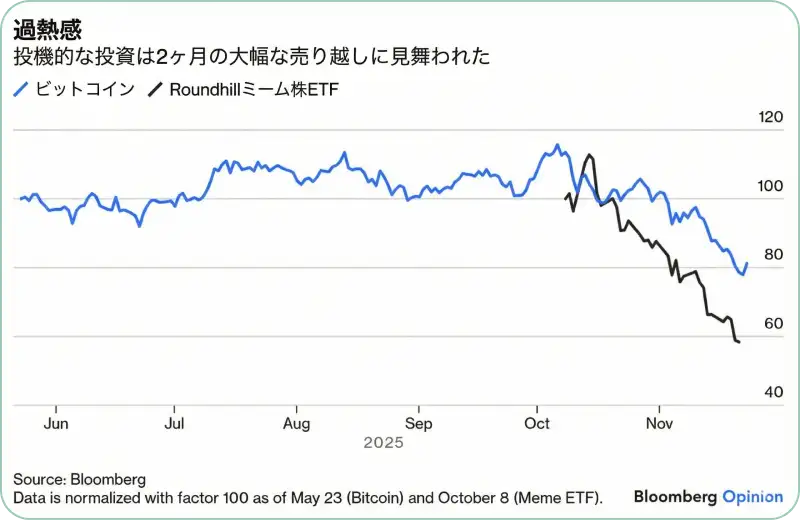 投機的な投資は2ヶ月間の大幅な売り越しに見舞われた